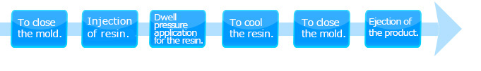 金型閉＞樹脂射出＞樹脂保圧＞樹脂冷却＞金型閉＞製品取出し