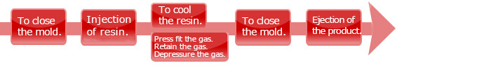 金型閉＞樹脂射出＞樹脂冷却・ガス保圧＞金型閉＞製品取出し